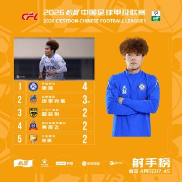 20岁唐瑞3轮4球领跑中甲射手榜，2次助攻并列助攻榜第一
